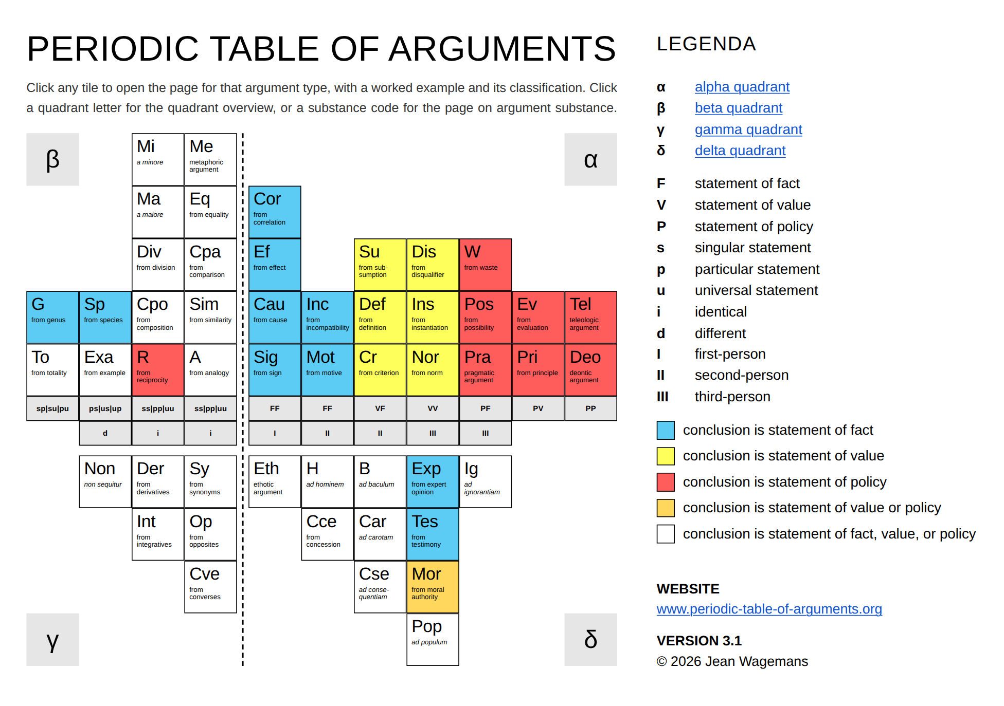 Periodic Table of Arguments, version 3.1