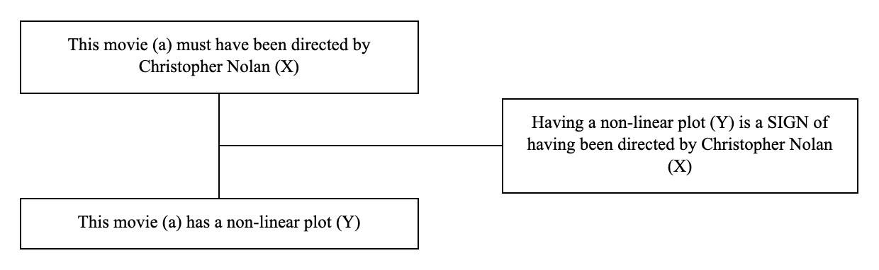 Triadic structure of the argument from sign example: conclusion, premise and lever