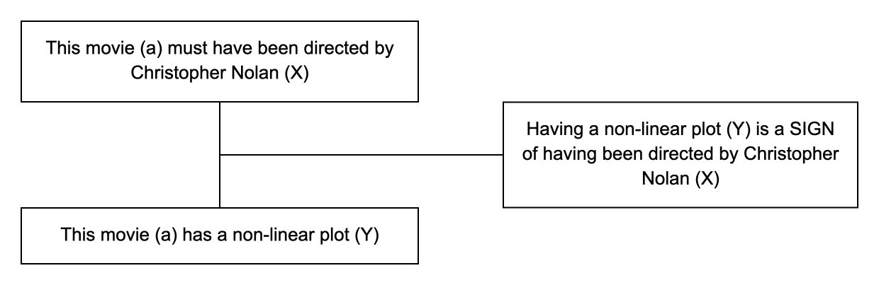 Triadic structure of the argument from sign example: conclusion, premise and lever