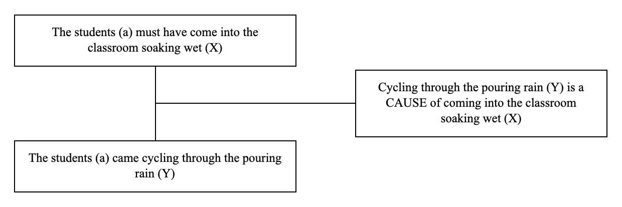 Triadic structure of the argument from cause example: conclusion, premise and lever