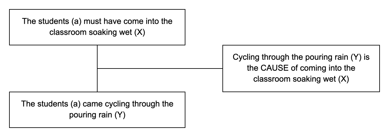 Triadic structure of the argument from cause example: conclusion, premise and lever