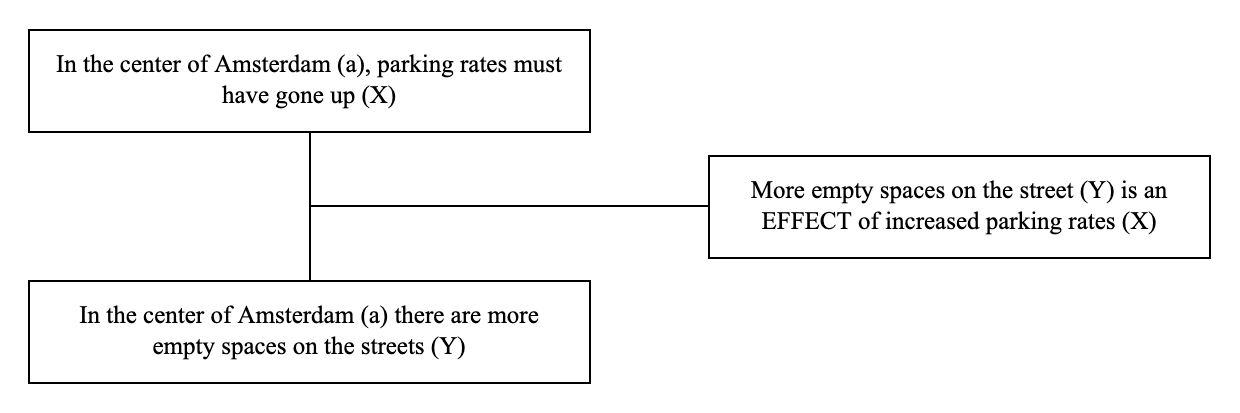 Triadic structure of the argument from effect example: conclusion, premise and lever
