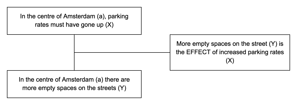 Triadic structure of the argument from effect example: conclusion, premise and lever