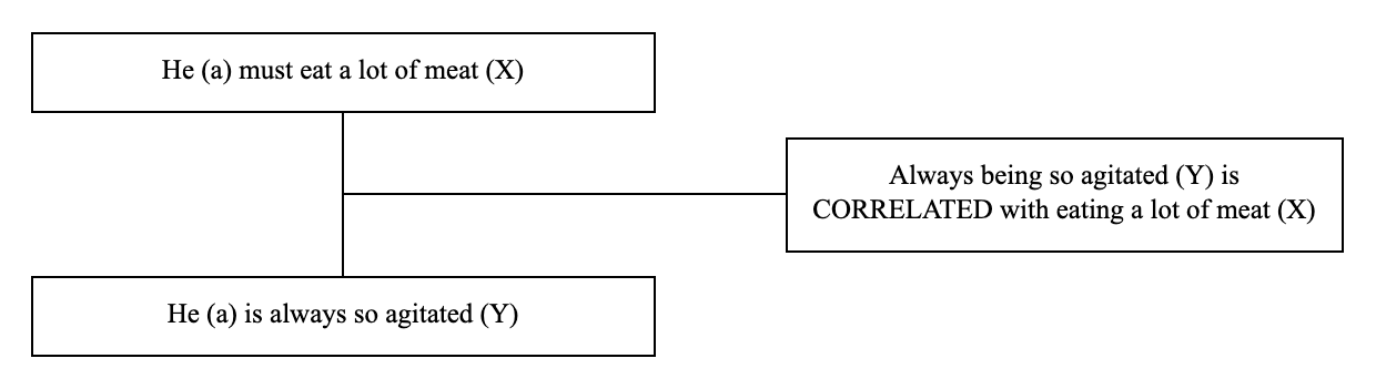 Triadic structure of the argument from correlation example: conclusion, premise and lever