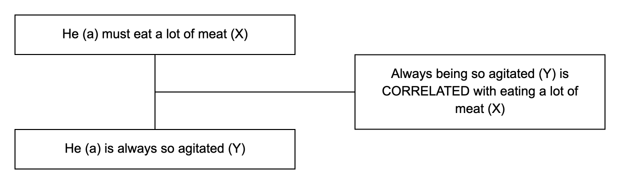 Triadic structure of the argument from correlation example: conclusion, premise and lever
