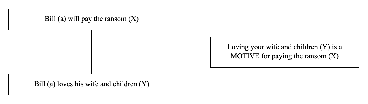Triadic structure of the argument from motive example: conclusion, premise and lever