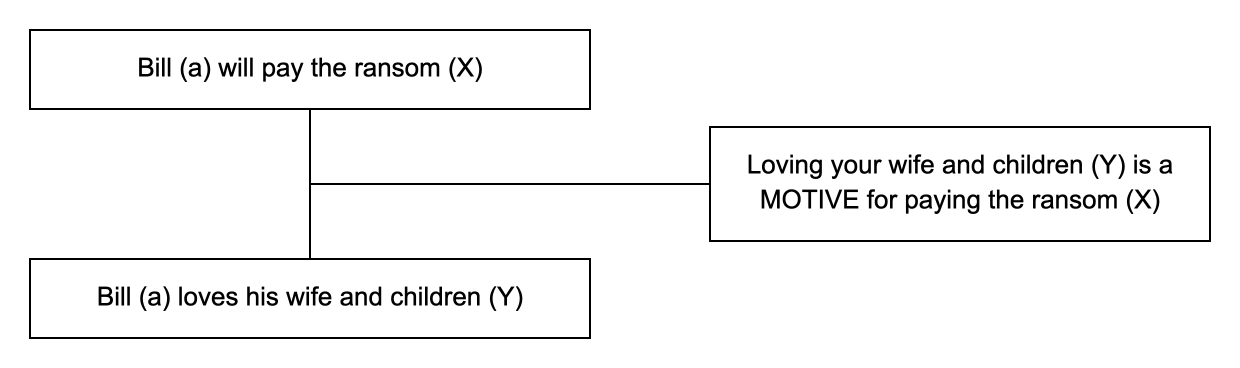 Triadic structure of the argument from motive example: conclusion, premise and lever