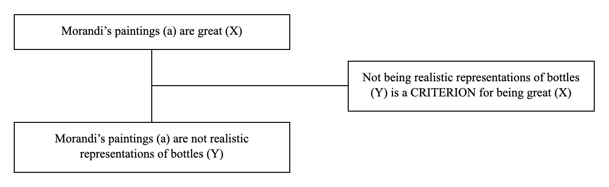 Triadic structure of the argument from criterion example: conclusion, premise and lever