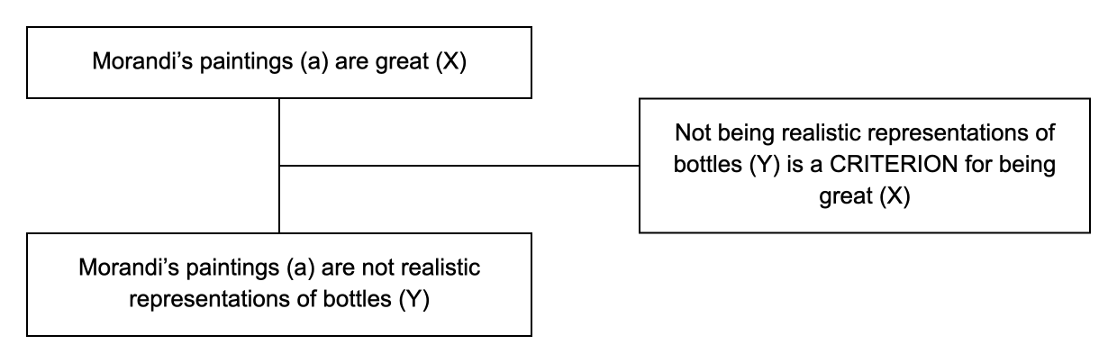 Triadic structure of the argument from criterion example: conclusion, premise and lever
