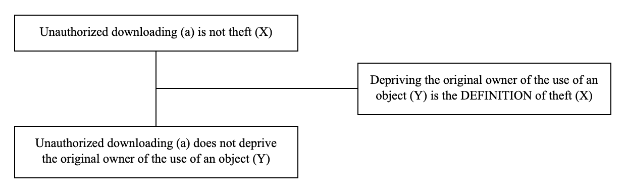 Triadic structure of the argument from definition example: conclusion, premise and lever