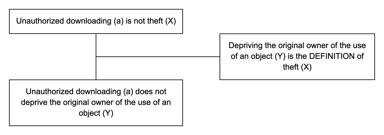 Triadic structure of the argument from definition example: conclusion, premise and lever
