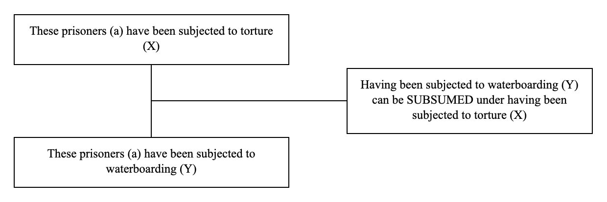 Triadic structure of the argument from subsumption example: conclusion, premise and lever