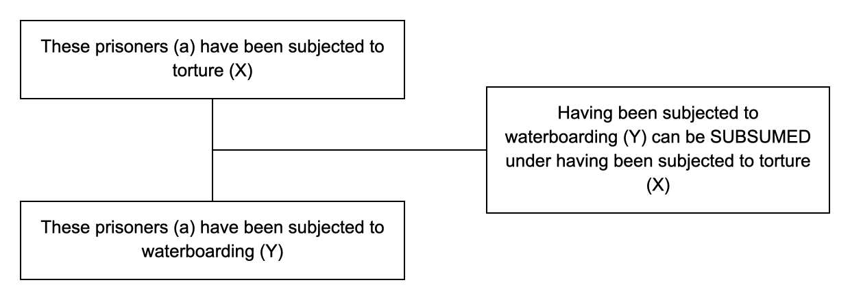 Triadic structure of the argument from subsumption example: conclusion, premise and lever