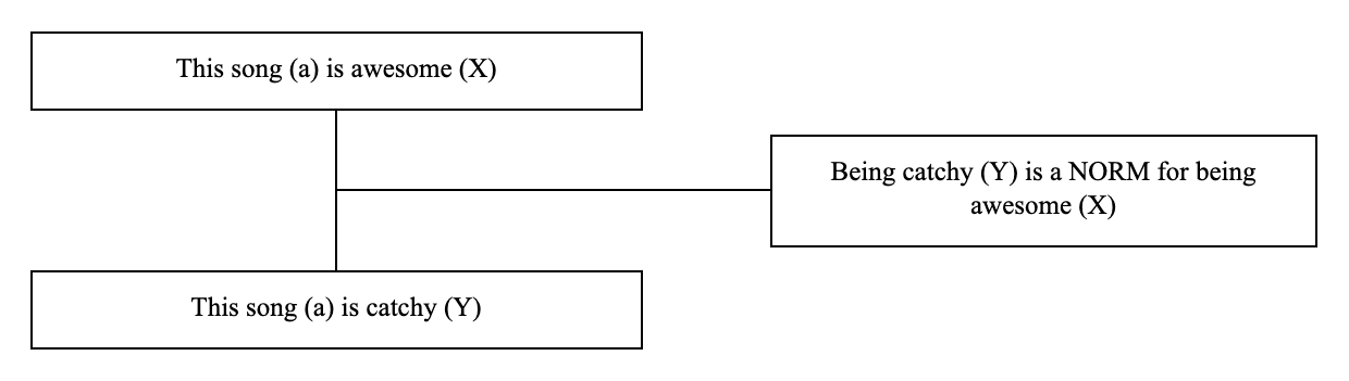 Triadic structure of the argument from norm example: conclusion, premise and lever