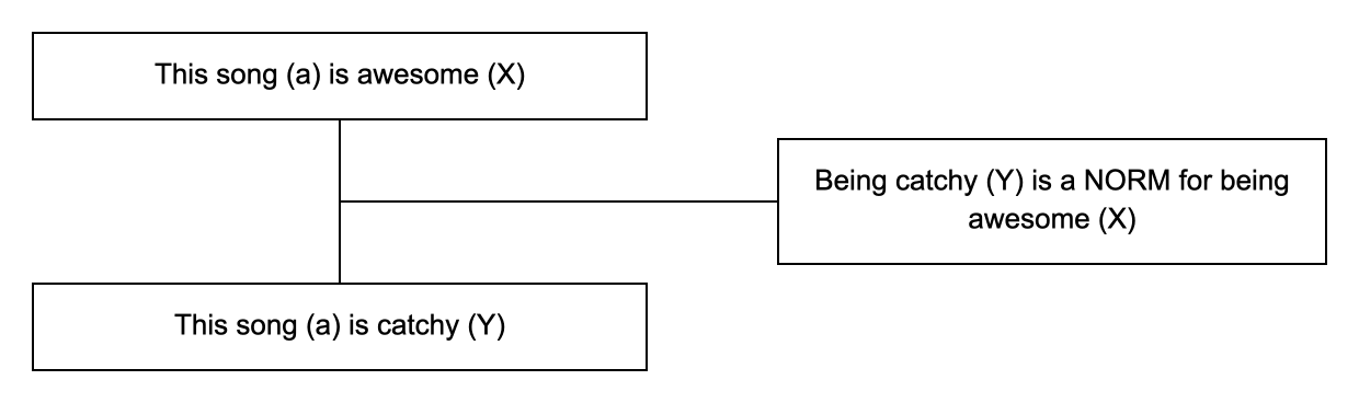 Triadic structure of the argument from norm example: conclusion, premise and lever