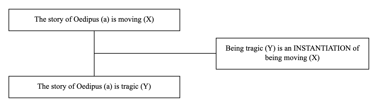 Triadic structure of the argument from instantiation example: conclusion, premise and lever