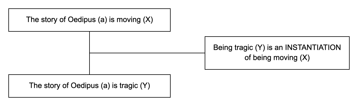 Triadic structure of the argument from instantiation example: conclusion, premise and lever