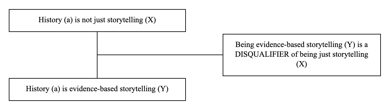 Triadic structure of the argument from disqualifier example: conclusion, premise and lever