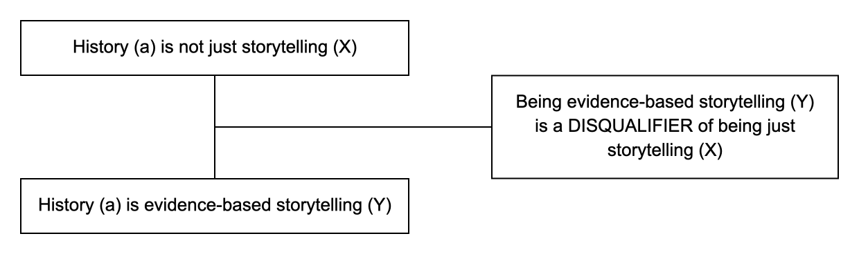 Triadic structure of the argument from disqualifier example: conclusion, premise and lever