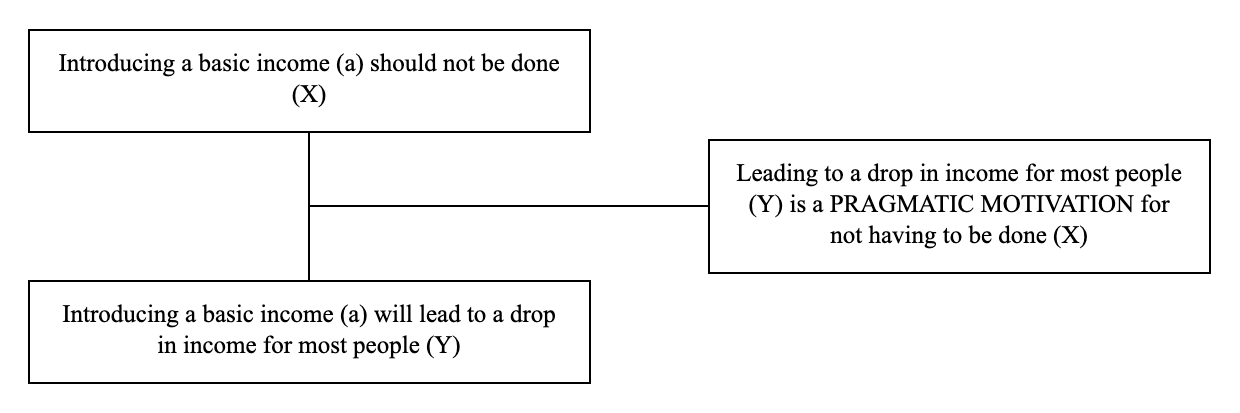 Triadic structure of the pragmatic argument example: conclusion, premise and lever