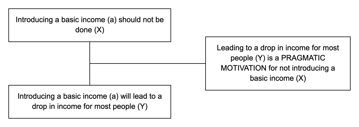 Triadic structure of the pragmatic argument example: conclusion, premise and lever