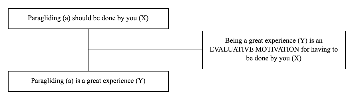 Triadic structure of the argument from evaluation example: conclusion, premise and lever