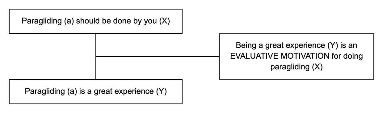 Triadic structure of the argument from evaluation example: conclusion, premise and lever