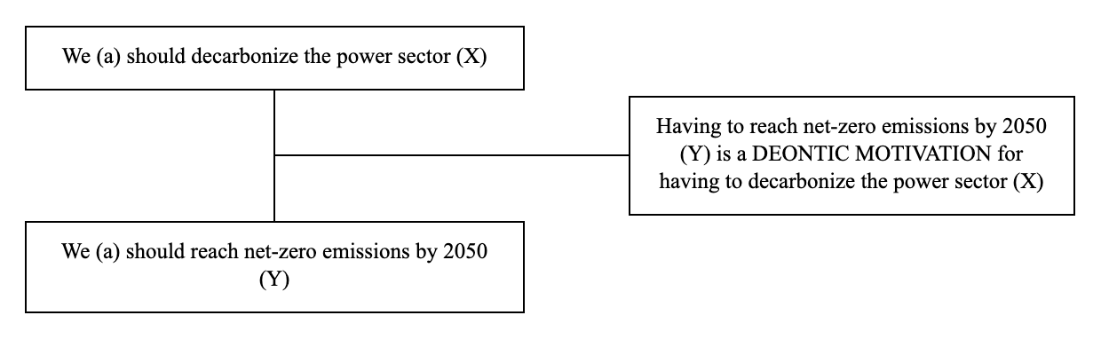 Triadic structure of the deontic argument example: conclusion, premise and lever