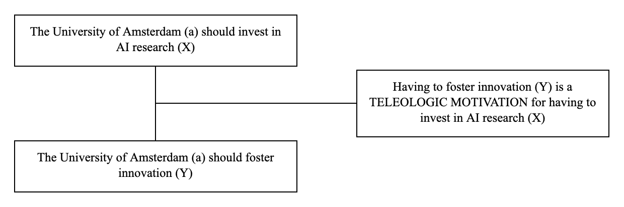 Triadic structure of the teleologic argument example: conclusion, premise and lever
