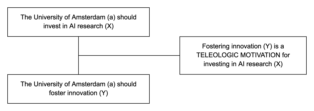 Triadic structure of the teleologic argument example: conclusion, premise and lever