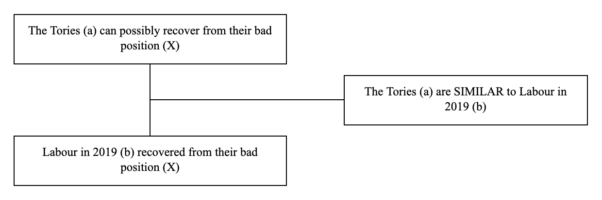 Triadic structure of the argument from similarity example: conclusion, premise and lever