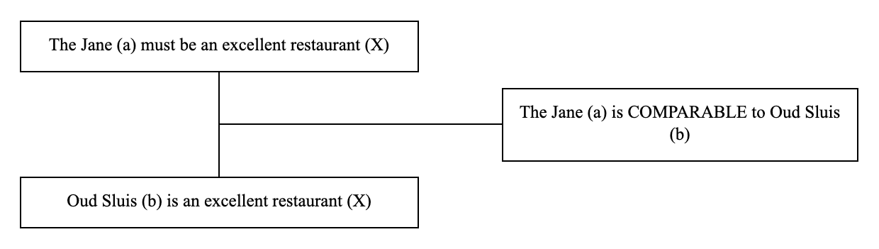 Triadic structure of the argument from comparison example: conclusion, premise and lever