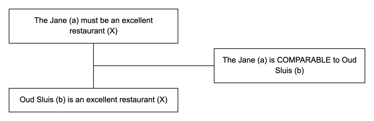 Triadic structure of the argument from comparison example: conclusion, premise and lever