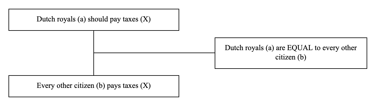 Triadic structure of the argument from equality example: conclusion, premise and lever