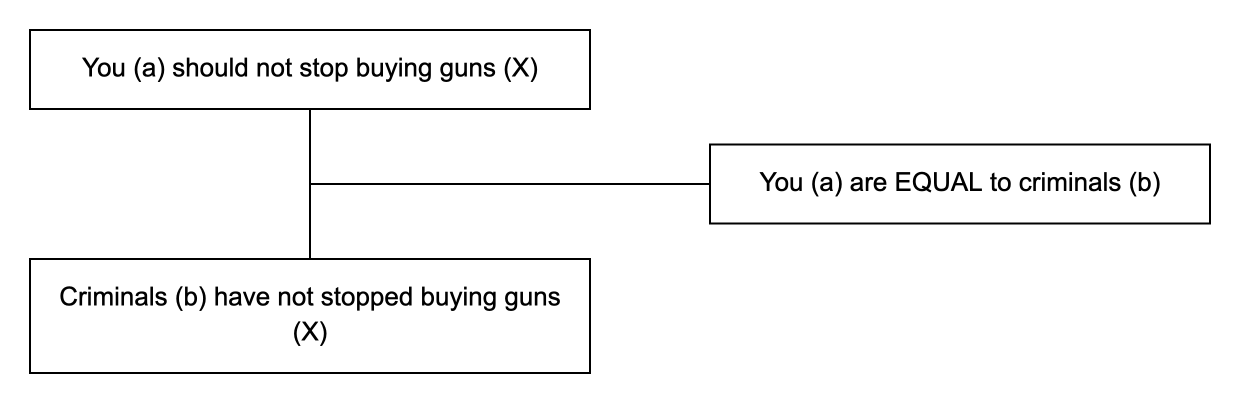 Triadic structure of the argument from equality example: conclusion, premise and lever