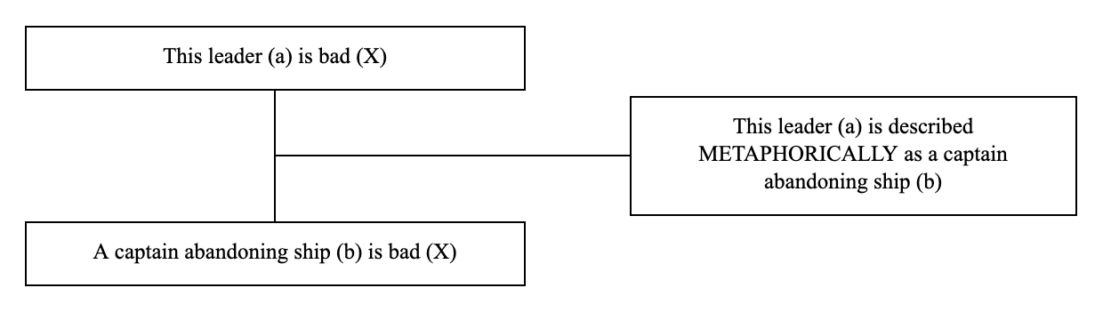 Triadic structure of the metaphoric argument example: conclusion, premise and lever