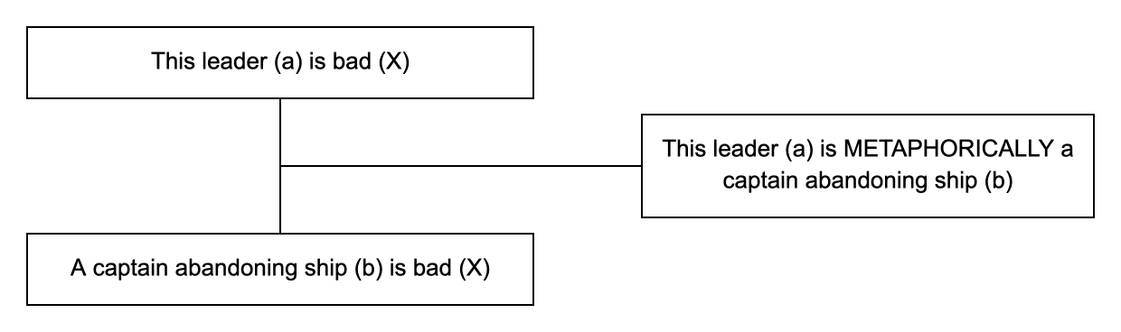 Triadic structure of the metaphoric argument example: conclusion, premise and lever