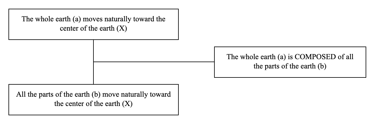 Triadic structure of the argument from composition example: conclusion, premise and lever