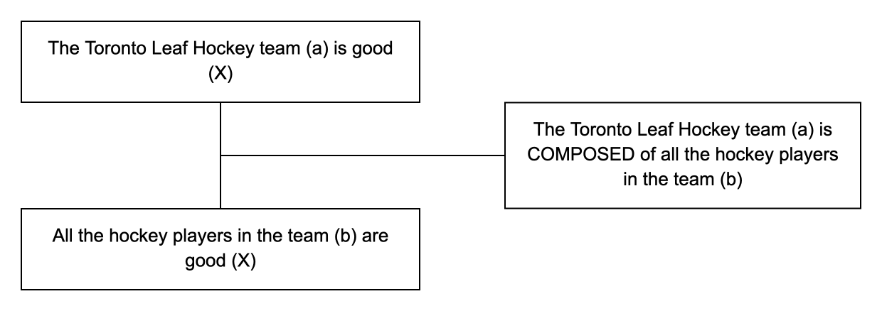 Triadic structure of the argument from composition example: conclusion, premise and lever