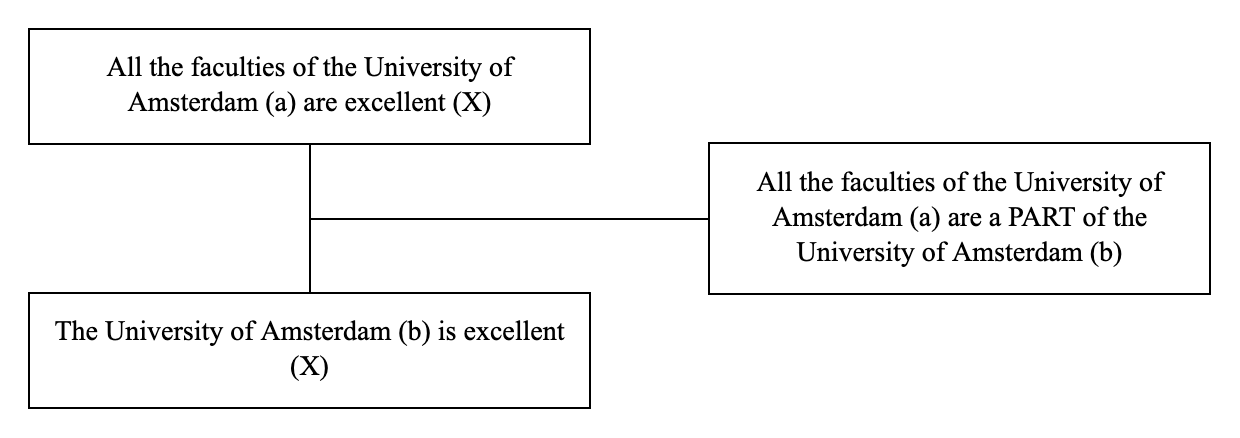 Triadic structure of the argument from division example: conclusion, premise and lever