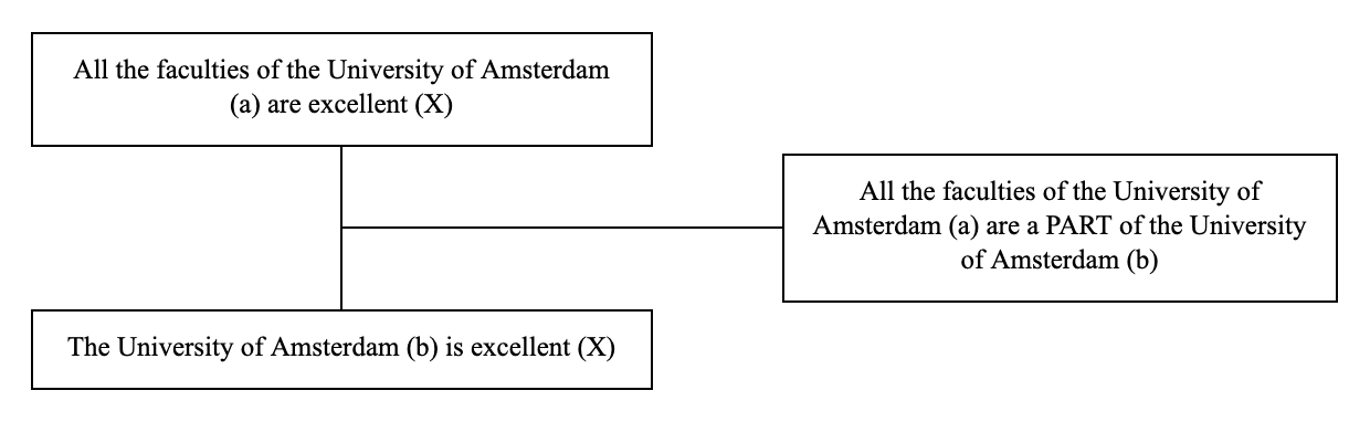 Triadic structure of the argument from division example: conclusion, premise and lever