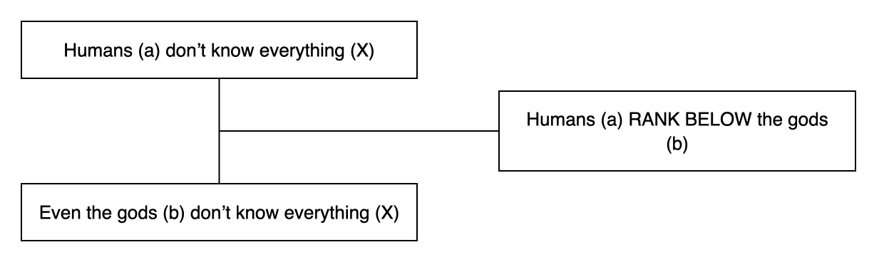 Triadic structure of the argumentum a maiore example: conclusion, premise and lever