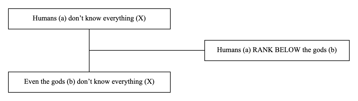 Triadic structure of the argumentum a maiore example: conclusion, premise and lever