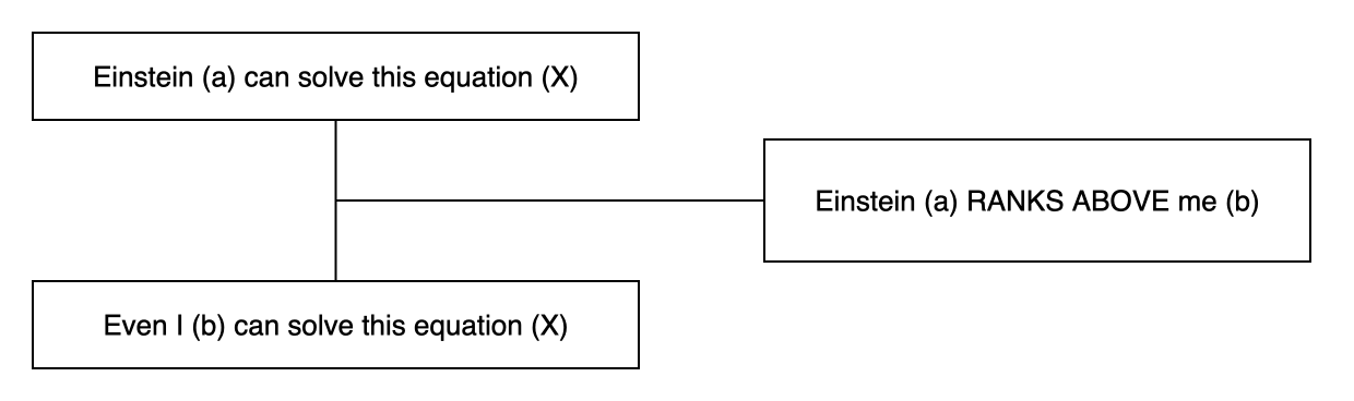 Triadic structure of the argumentum a minore example: conclusion, premise and lever