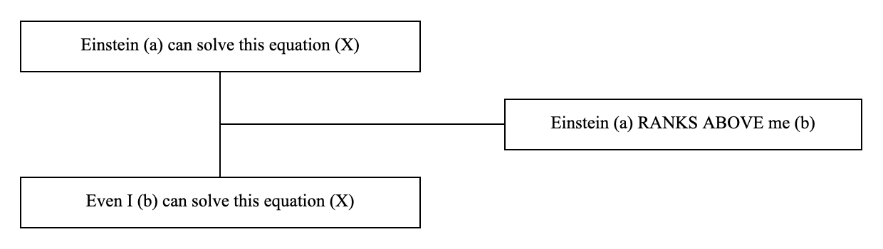 Triadic structure of the argumentum a minore example: conclusion, premise and lever