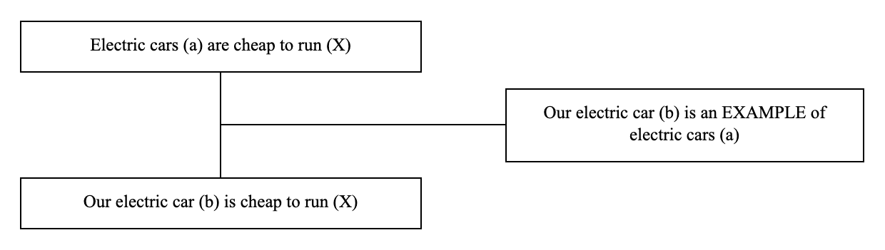 Triadic structure of the argument from example: conclusion, premise and lever