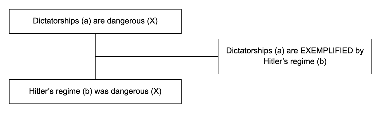 Triadic structure of the argument from example example: conclusion, premise and lever