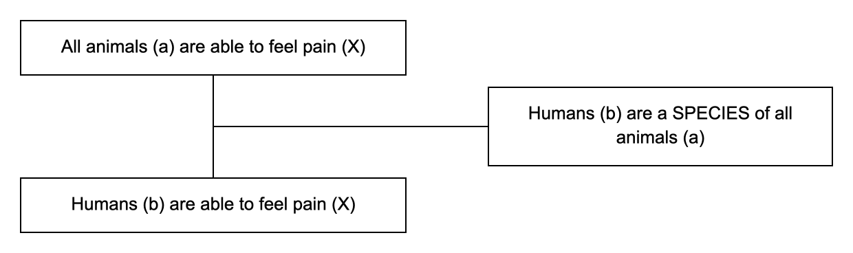 Triadic structure of the argument from species example: conclusion, premise and lever