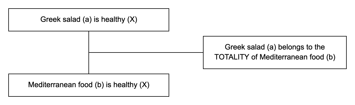 Triadic structure of the argument from totality example: conclusion, premise and lever