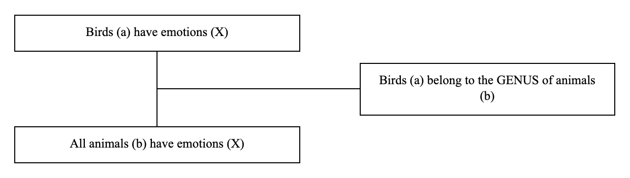 Triadic structure of the argument from genus example: conclusion, premise and lever
